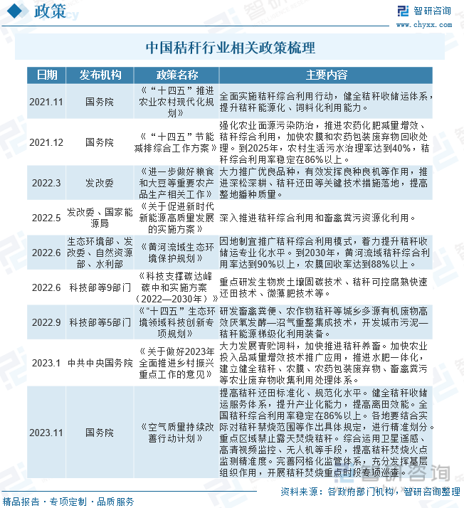 2023年中国秸秆行业全景简析：政策加持，市场前景广阔